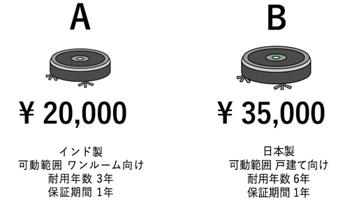 AとBの図