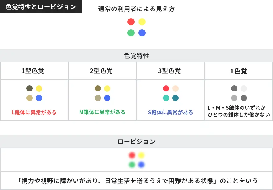 色覚特性とロービジョン