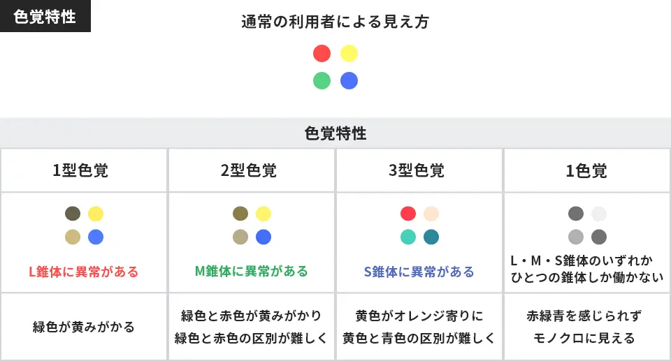 色覚特性