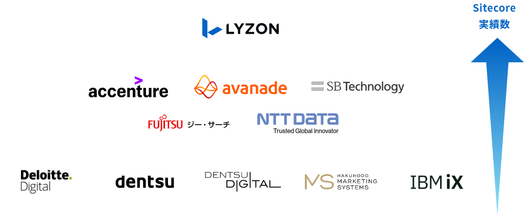 Sitecore実績数