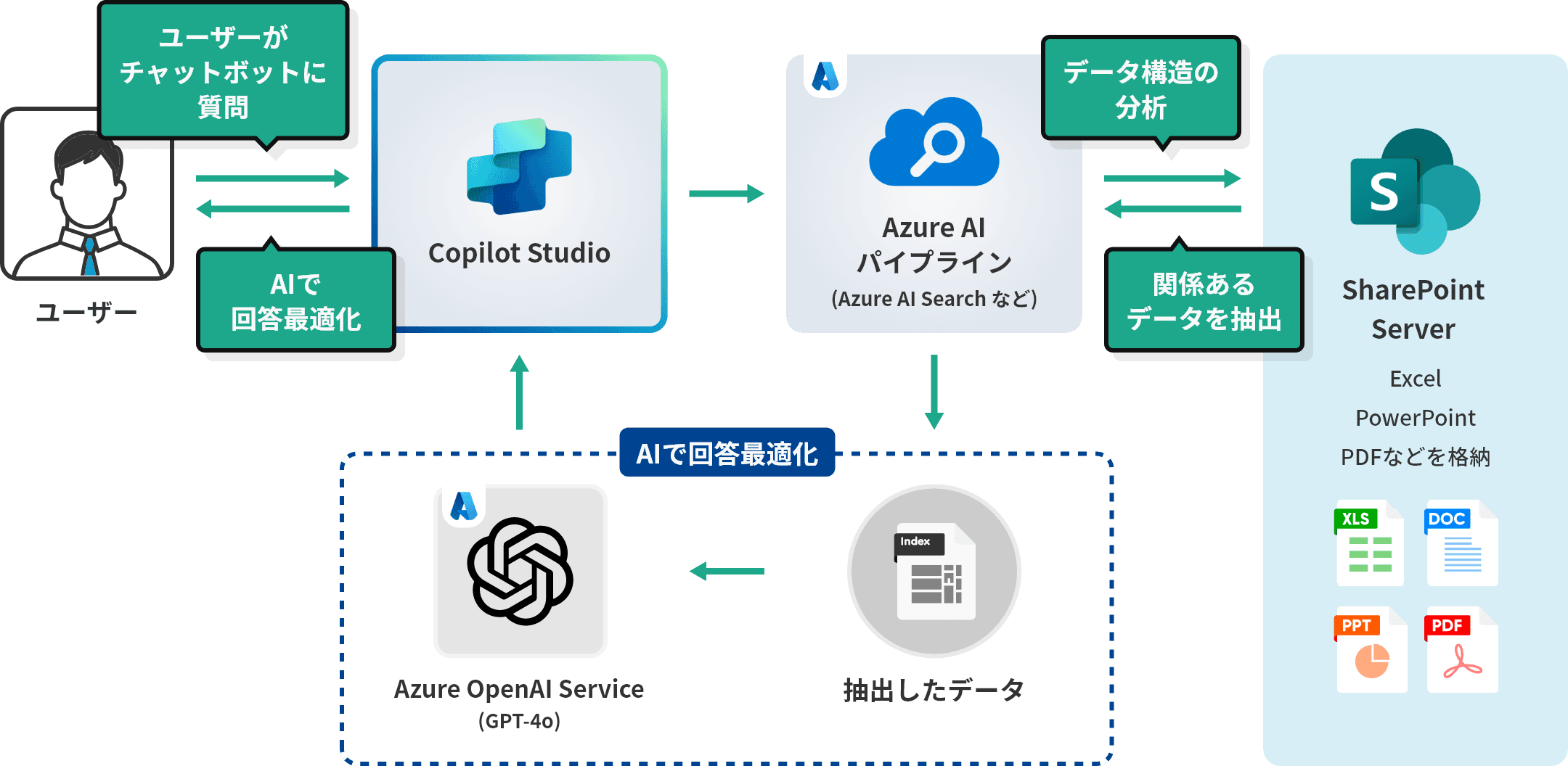 データ連携（RAG）図版