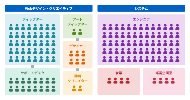 LYZONの体制図