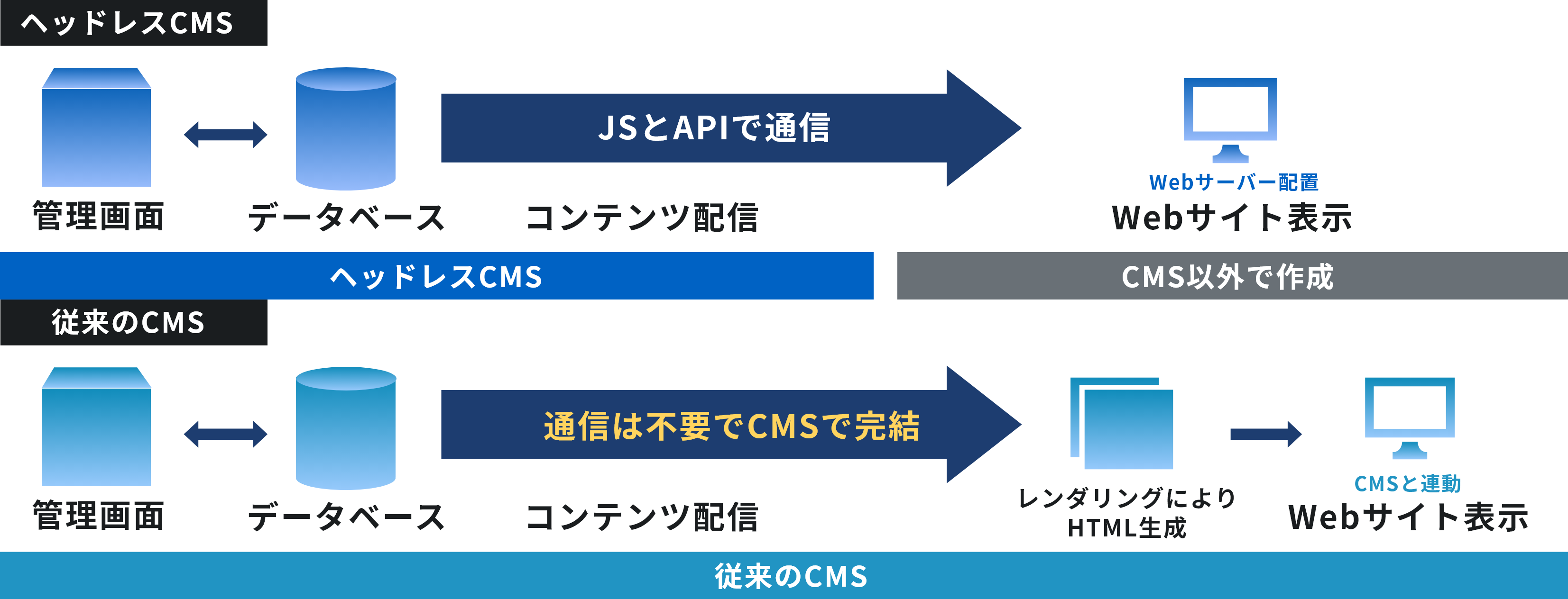 ヘッドレスCMSとは？