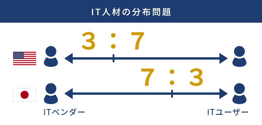 IT人材の分布問題