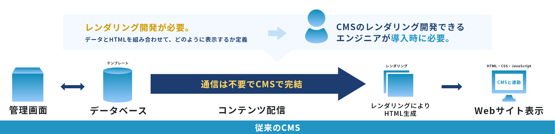 従来のCMSフロー