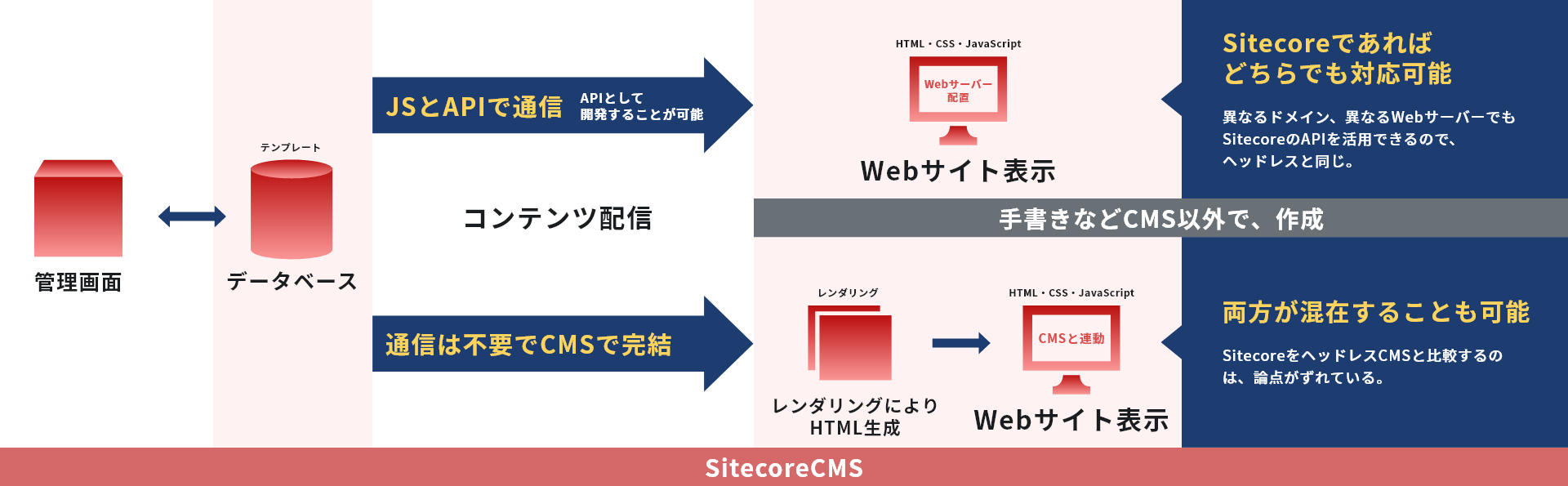 SitecoreCMSフロー