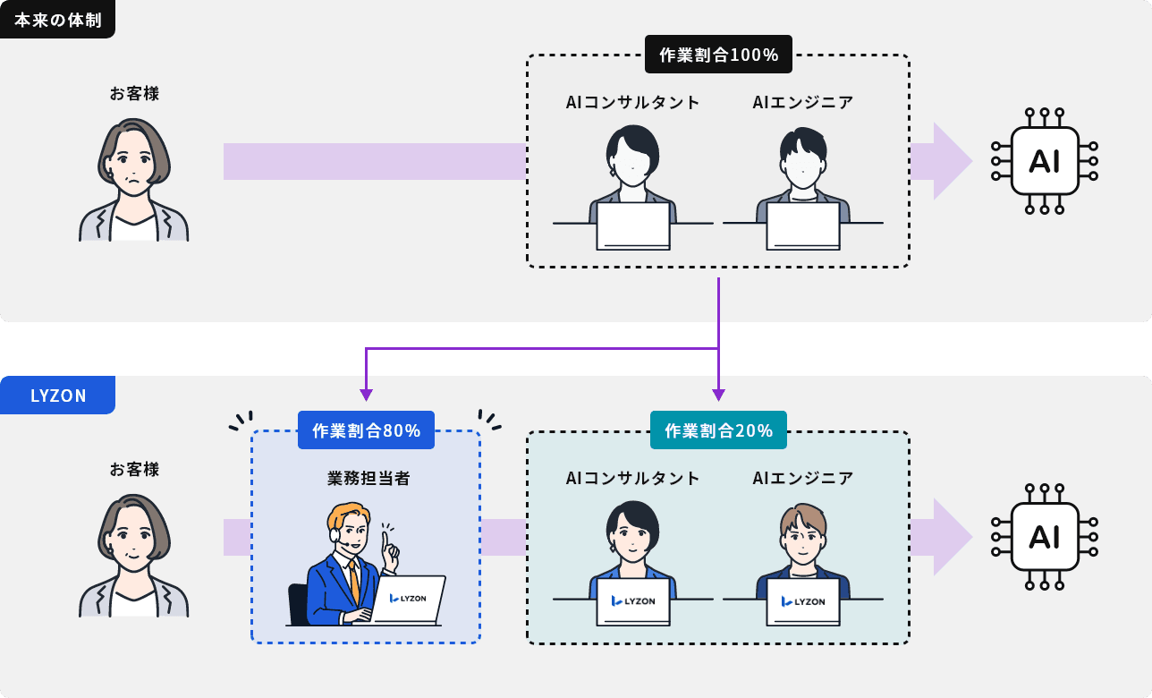 Ai化体制フローの比較