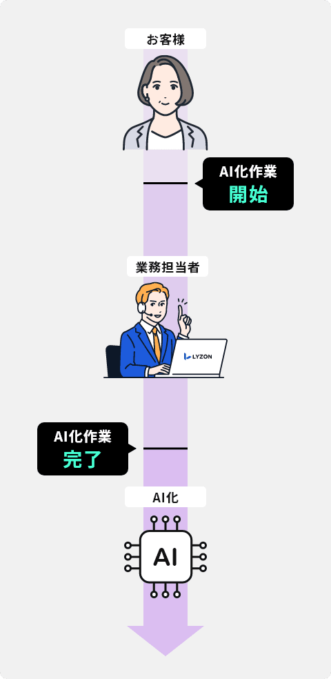 業務フローを止めずにAI化実現