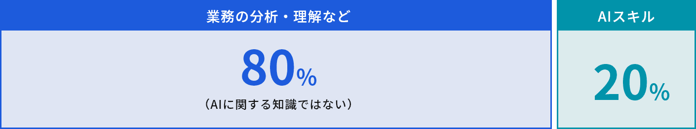 AI化作業の本質