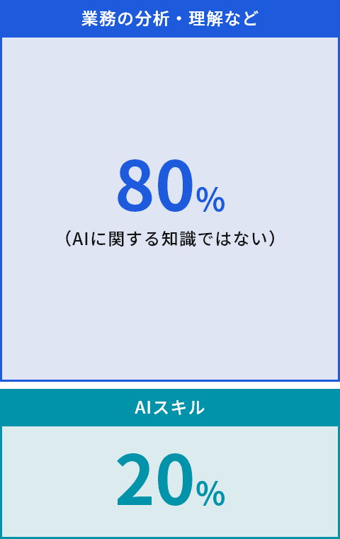 AI化作業の本質