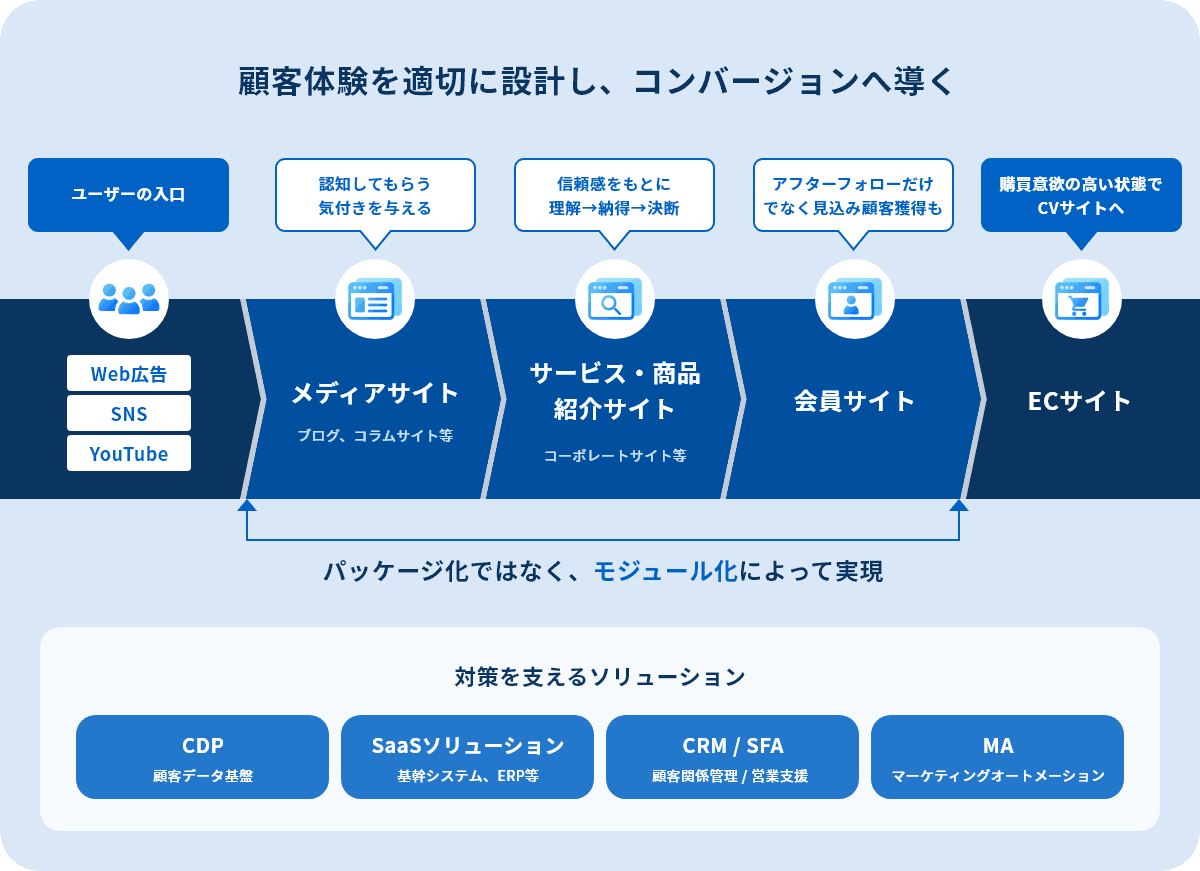 顧客体験設計の図