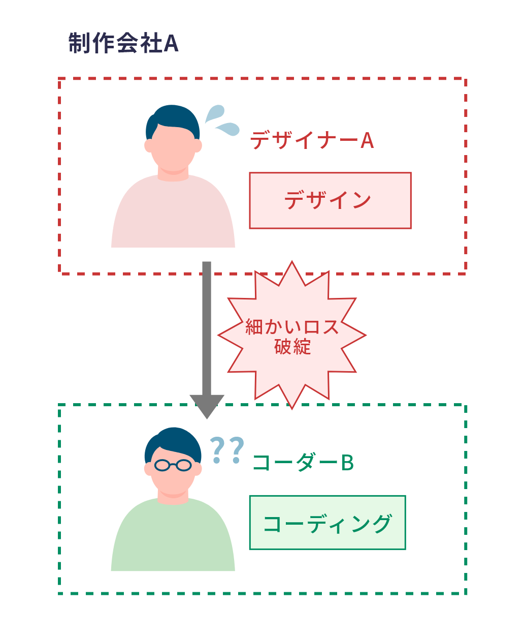 デザイナーとコーダーは分業しているケース