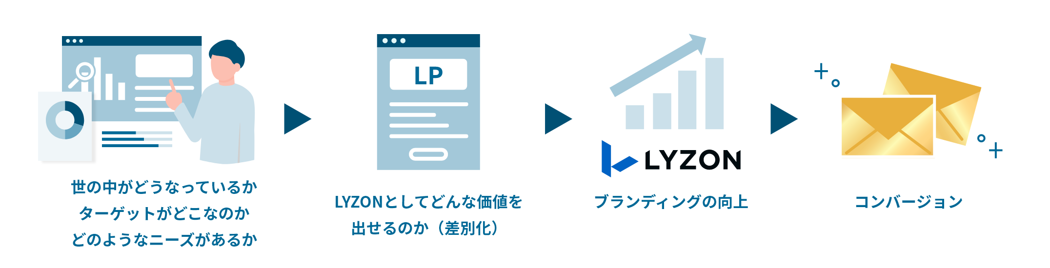 100%Webマーケティングによって新規顧客を獲得