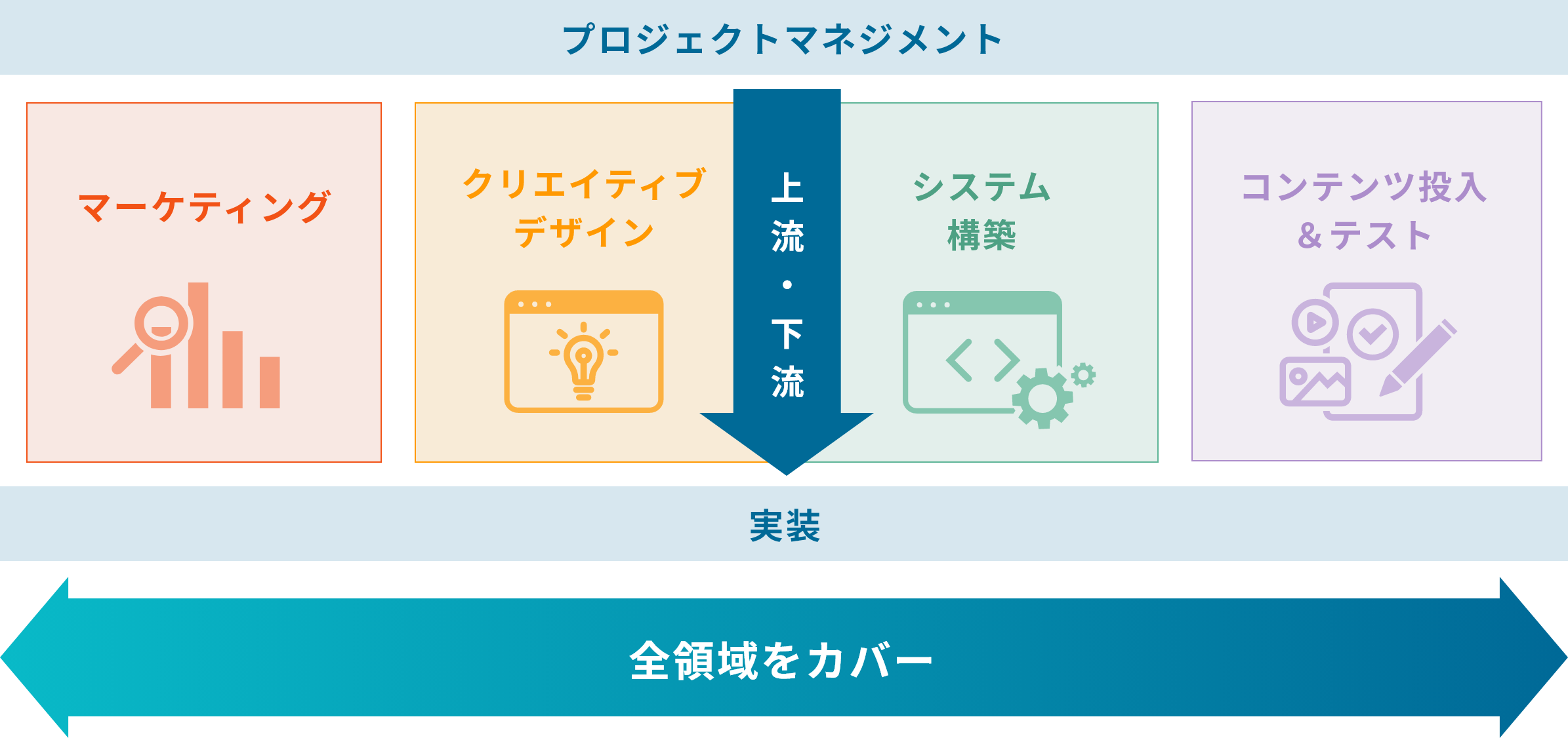 プロジェクトマネジメントの上流から実装の下流まで