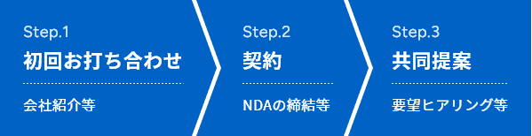 Step.1 初回お打ち合わせ、Step.2 契約、Step.3 共同提案